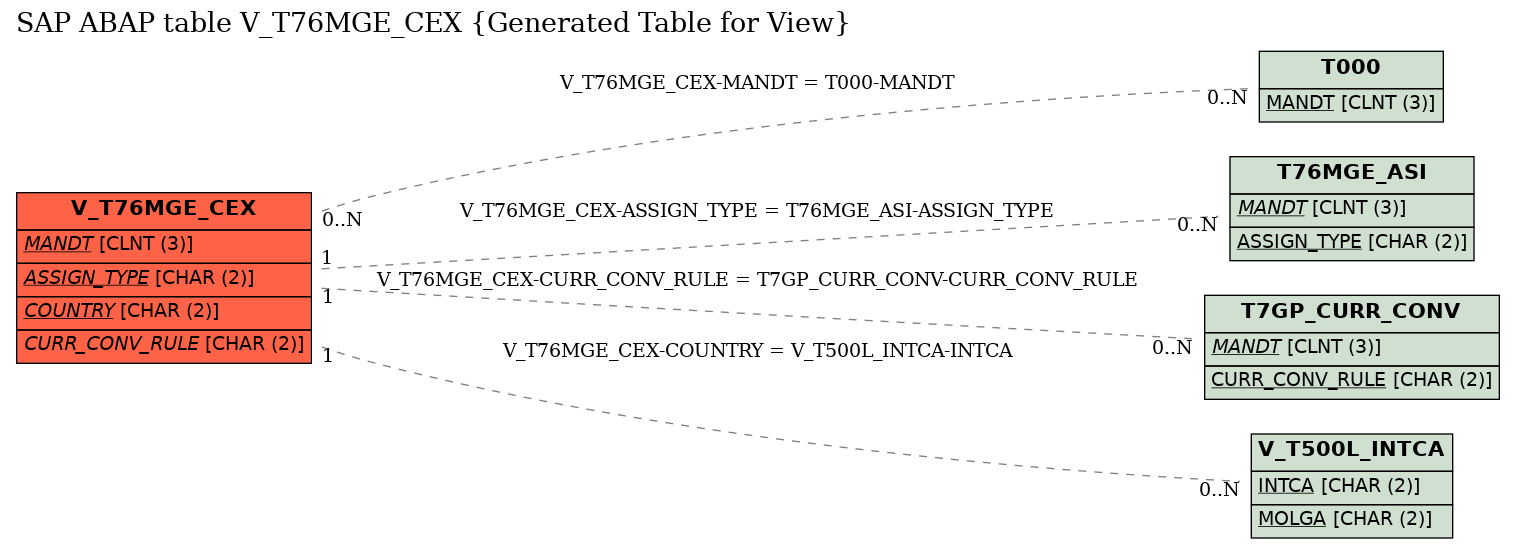 E-R Diagram for table V_T76MGE_CEX (Generated Table for View)