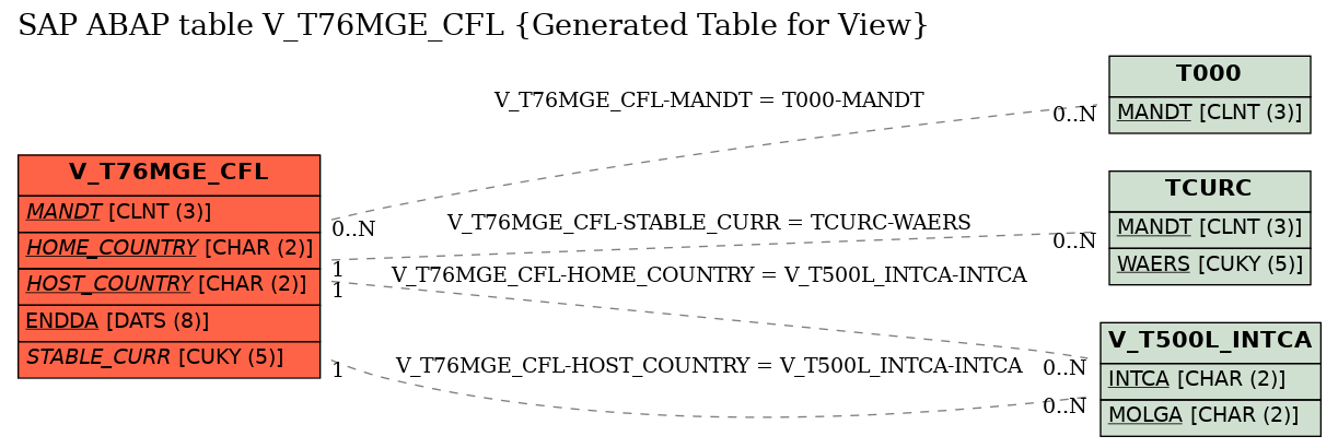 E-R Diagram for table V_T76MGE_CFL (Generated Table for View)