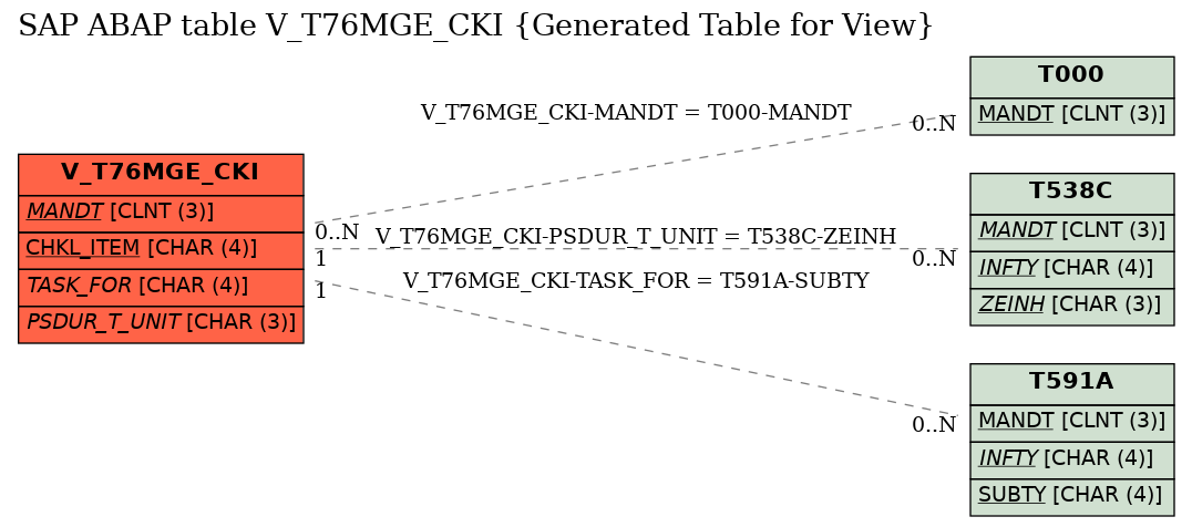 E-R Diagram for table V_T76MGE_CKI (Generated Table for View)