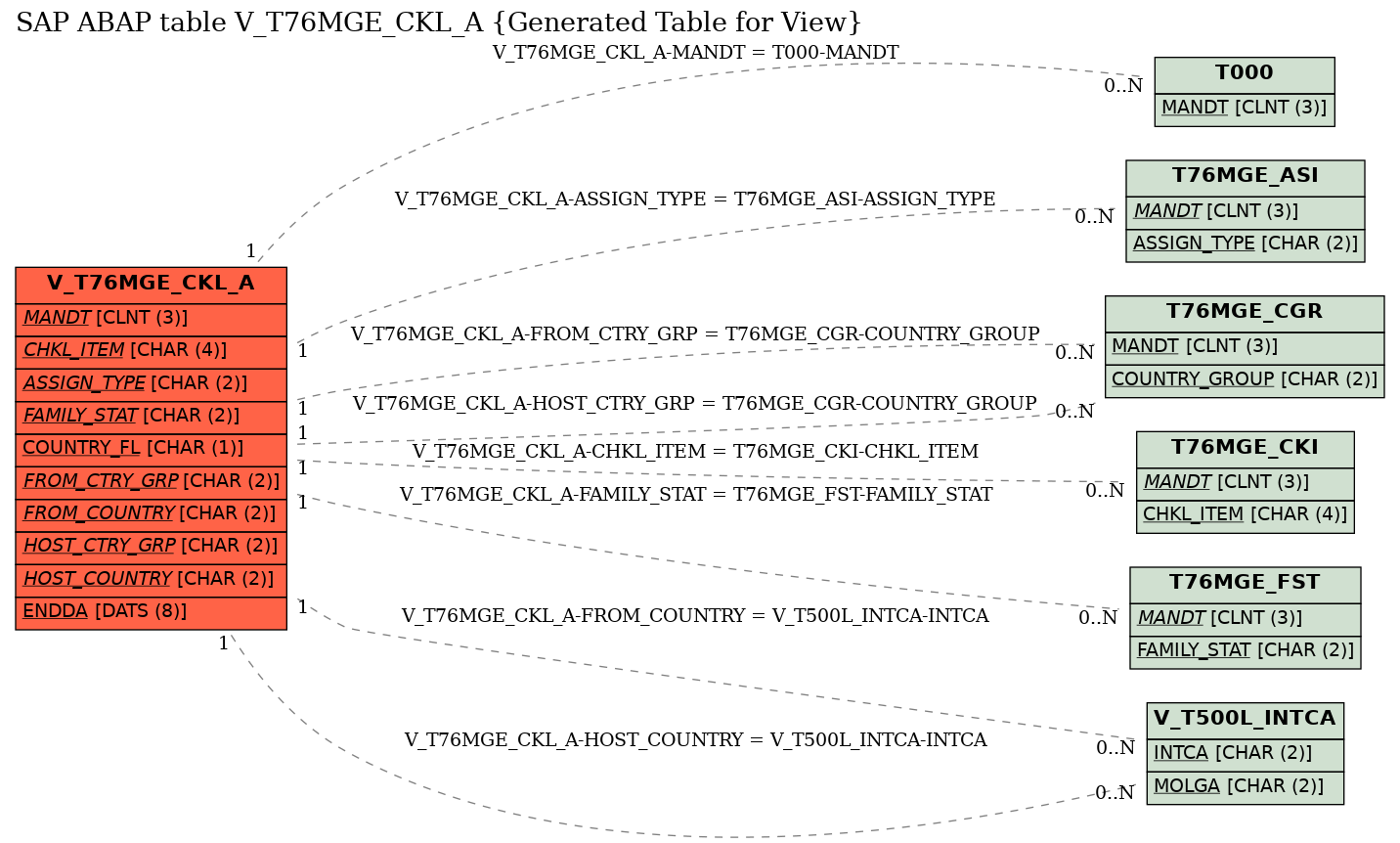 E-R Diagram for table V_T76MGE_CKL_A (Generated Table for View)