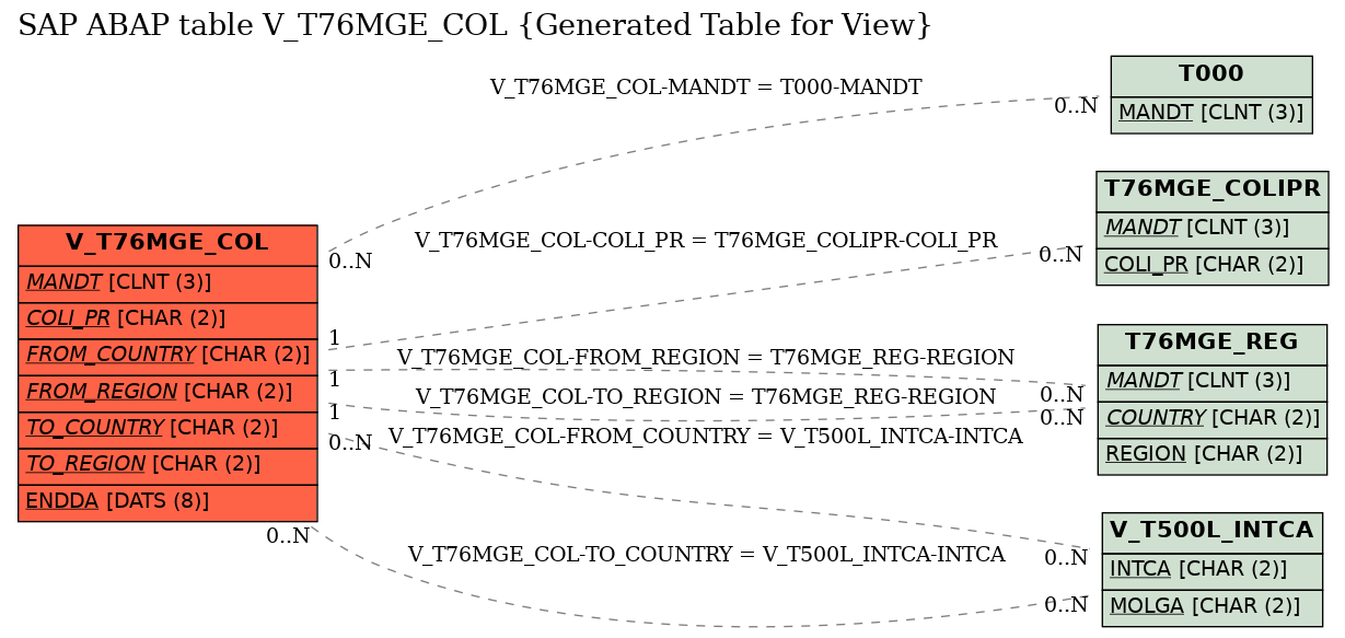 E-R Diagram for table V_T76MGE_COL (Generated Table for View)