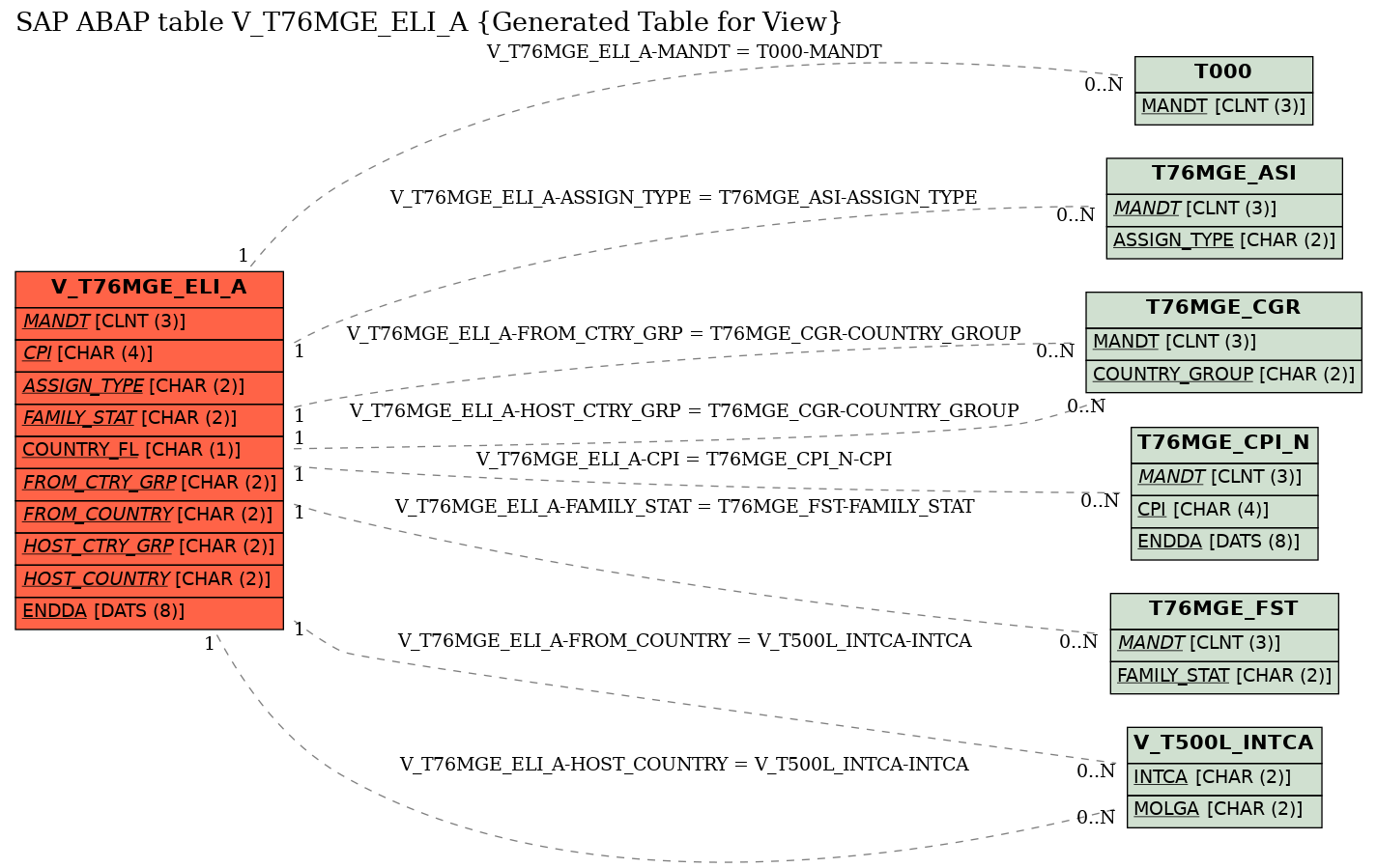 E-R Diagram for table V_T76MGE_ELI_A (Generated Table for View)