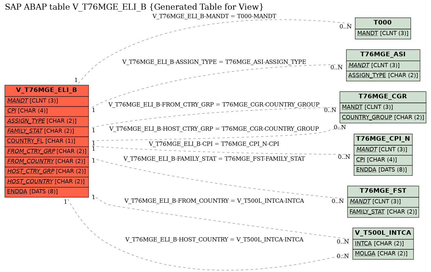 E-R Diagram for table V_T76MGE_ELI_B (Generated Table for View)