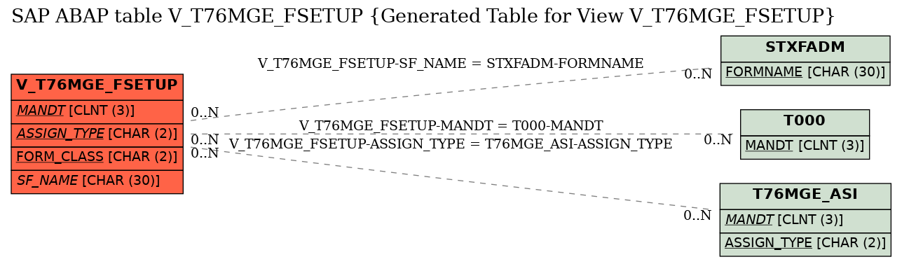 E-R Diagram for table V_T76MGE_FSETUP (Generated Table for View V_T76MGE_FSETUP)