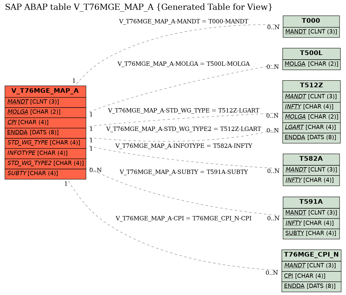 E-R Diagram for table V_T76MGE_MAP_A (Generated Table for View)