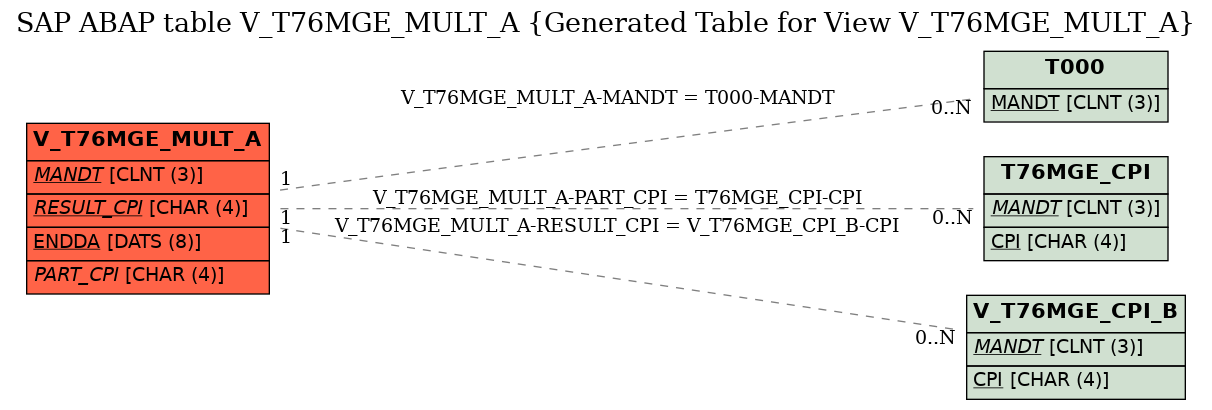 E-R Diagram for table V_T76MGE_MULT_A (Generated Table for View V_T76MGE_MULT_A)