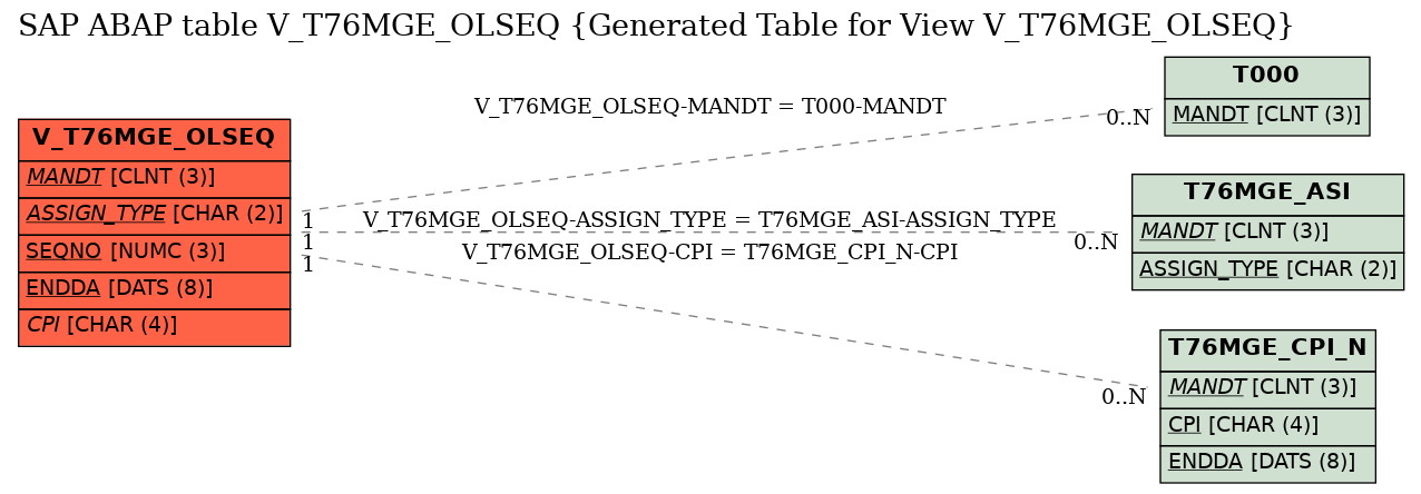 E-R Diagram for table V_T76MGE_OLSEQ (Generated Table for View V_T76MGE_OLSEQ)