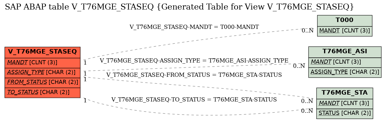 E-R Diagram for table V_T76MGE_STASEQ (Generated Table for View V_T76MGE_STASEQ)