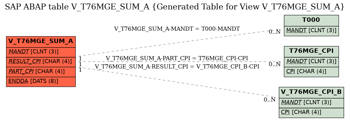 E-R Diagram for table V_T76MGE_SUM_A (Generated Table for View V_T76MGE_SUM_A)