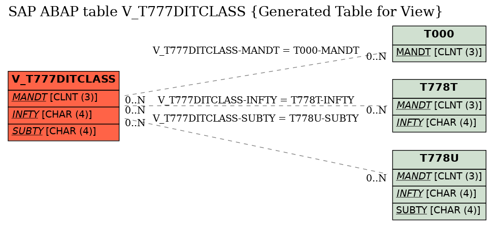 E-R Diagram for table V_T777DITCLASS (Generated Table for View)