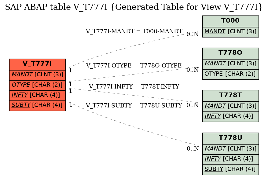 E-R Diagram for table V_T777I (Generated Table for View V_T777I)