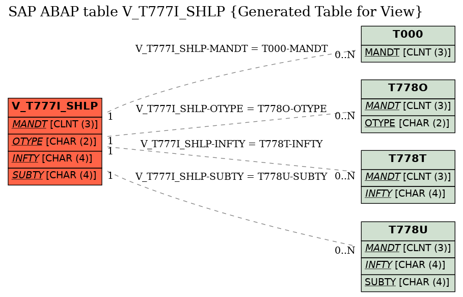 E-R Diagram for table V_T777I_SHLP (Generated Table for View)