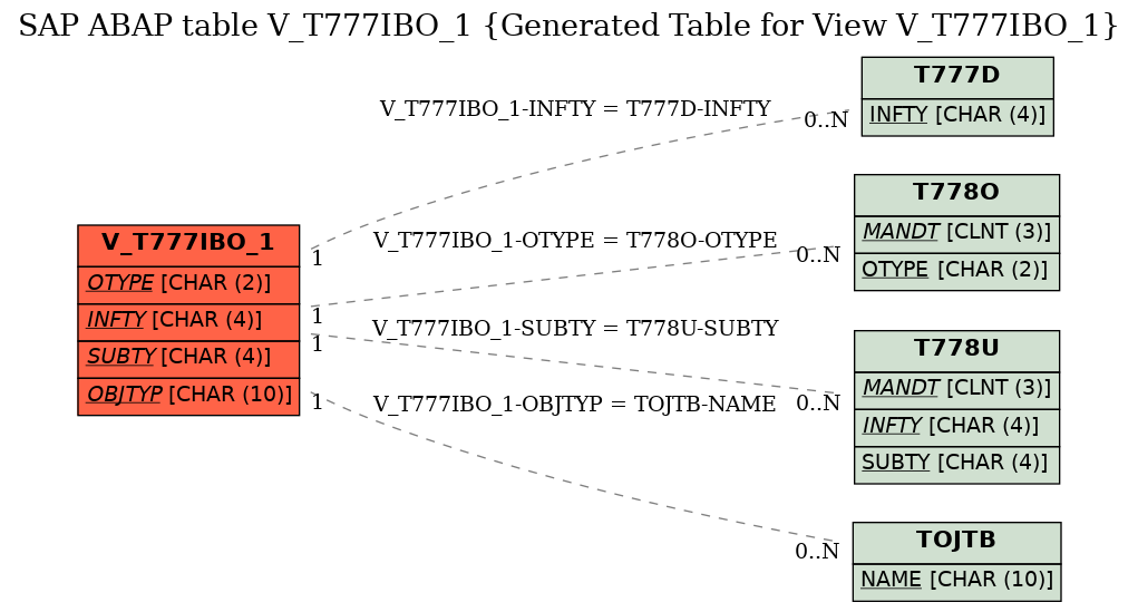 E-R Diagram for table V_T777IBO_1 (Generated Table for View V_T777IBO_1)