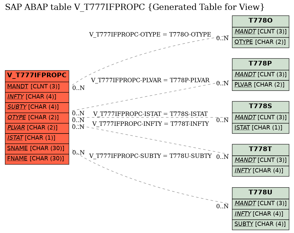 E-R Diagram for table V_T777IFPROPC (Generated Table for View)
