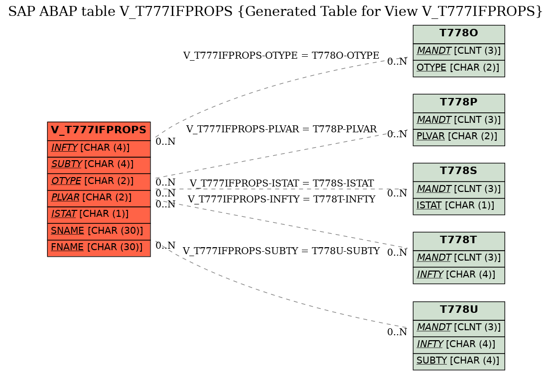 E-R Diagram for table V_T777IFPROPS (Generated Table for View V_T777IFPROPS)
