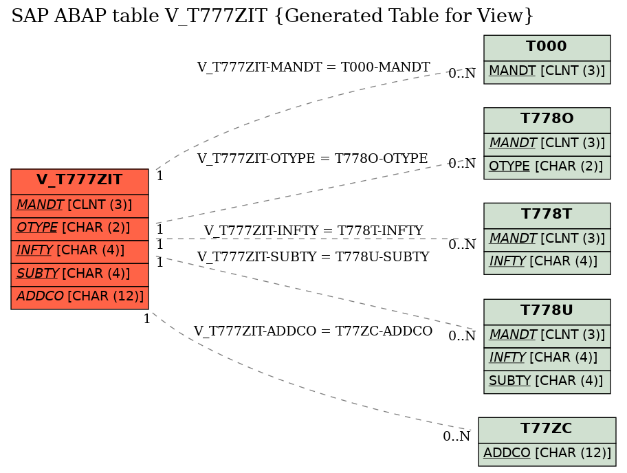 E-R Diagram for table V_T777ZIT (Generated Table for View)