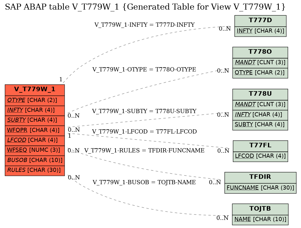 E-R Diagram for table V_T779W_1 (Generated Table for View V_T779W_1)