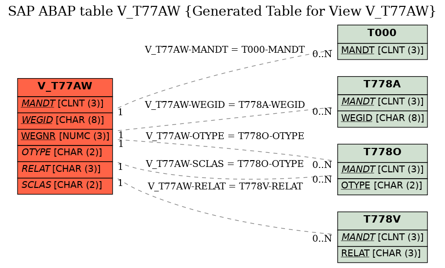 E-R Diagram for table V_T77AW (Generated Table for View V_T77AW)