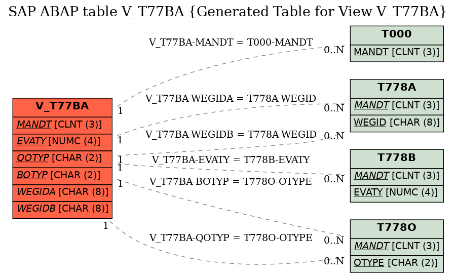E-R Diagram for table V_T77BA (Generated Table for View V_T77BA)