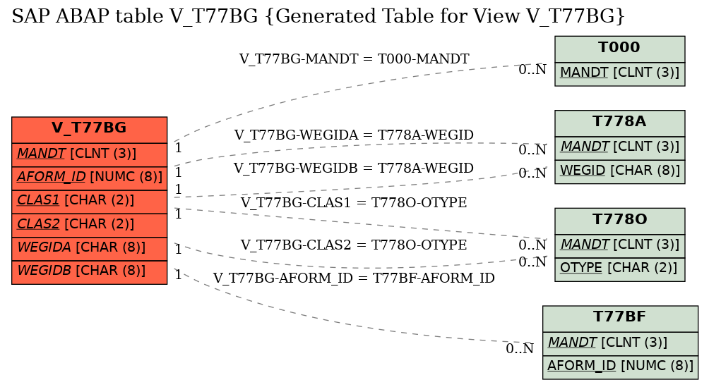 E-R Diagram for table V_T77BG (Generated Table for View V_T77BG)