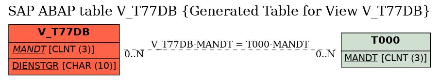 E-R Diagram for table V_T77DB (Generated Table for View V_T77DB)