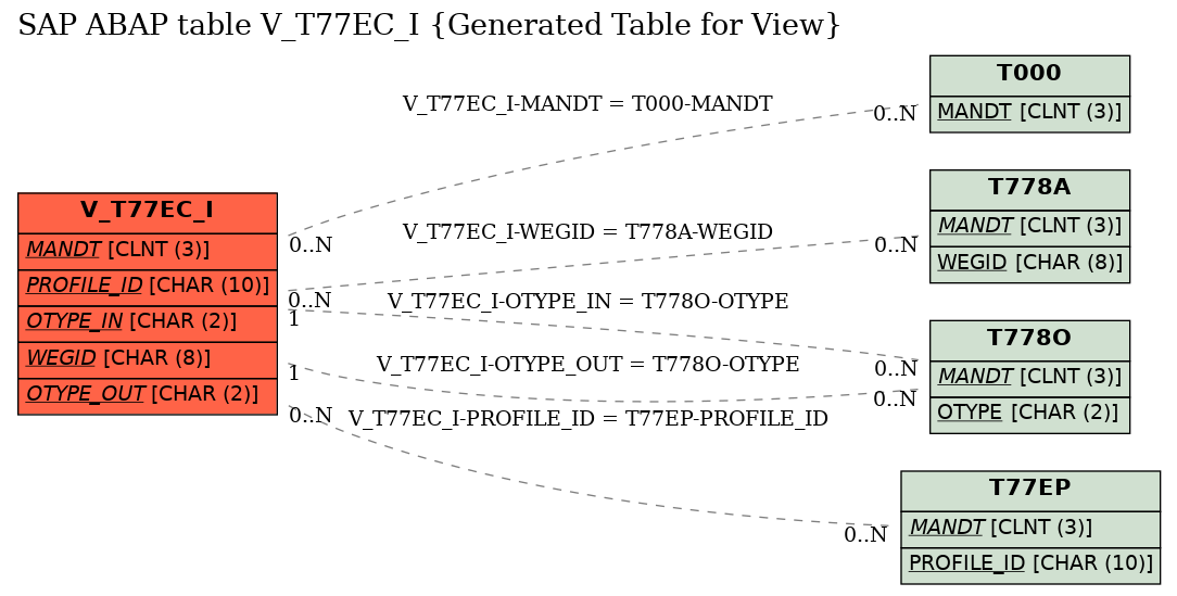 E-R Diagram for table V_T77EC_I (Generated Table for View)