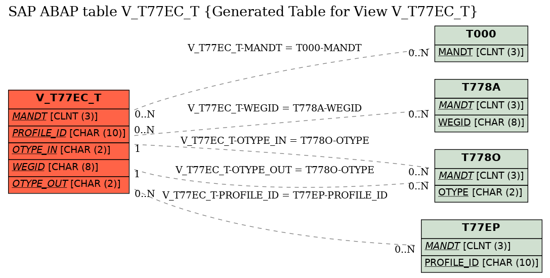 E-R Diagram for table V_T77EC_T (Generated Table for View V_T77EC_T)