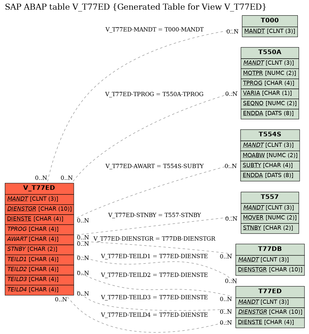 E-R Diagram for table V_T77ED (Generated Table for View V_T77ED)