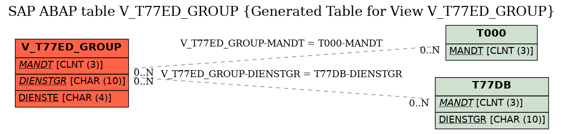 E-R Diagram for table V_T77ED_GROUP (Generated Table for View V_T77ED_GROUP)