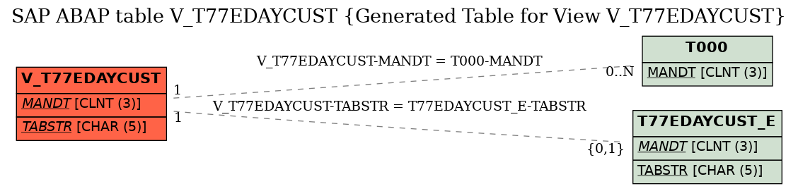 E-R Diagram for table V_T77EDAYCUST (Generated Table for View V_T77EDAYCUST)