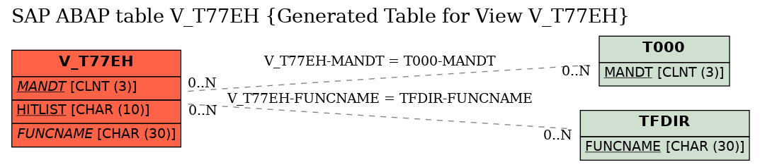 E-R Diagram for table V_T77EH (Generated Table for View V_T77EH)