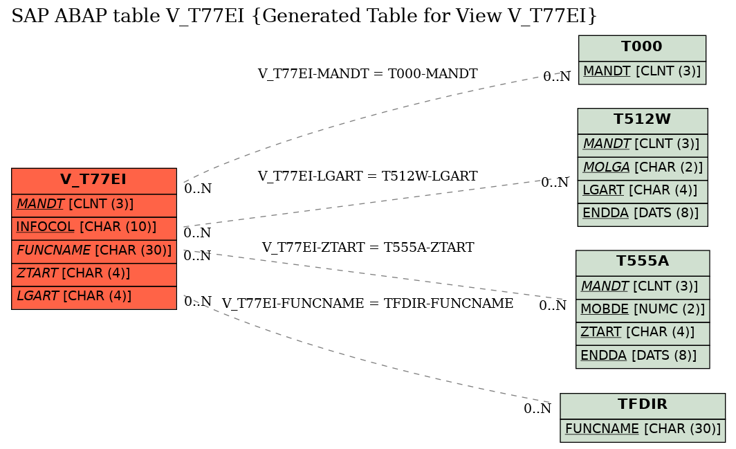 E-R Diagram for table V_T77EI (Generated Table for View V_T77EI)