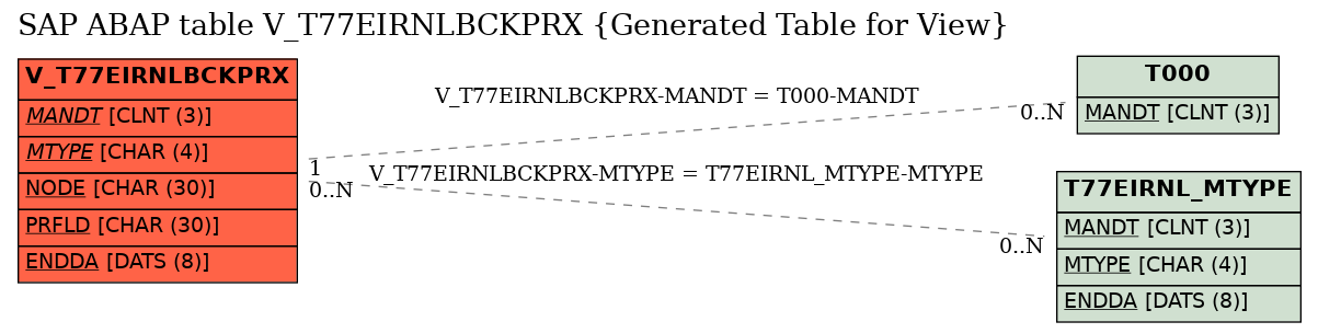 E-R Diagram for table V_T77EIRNLBCKPRX (Generated Table for View)