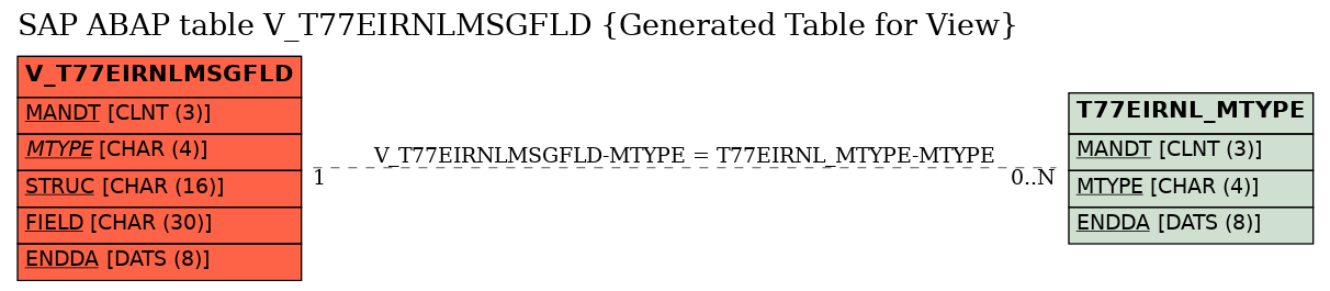 E-R Diagram for table V_T77EIRNLMSGFLD (Generated Table for View)