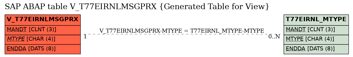 E-R Diagram for table V_T77EIRNLMSGPRX (Generated Table for View)