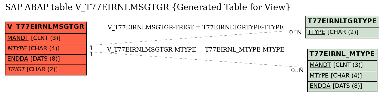 E-R Diagram for table V_T77EIRNLMSGTGR (Generated Table for View)