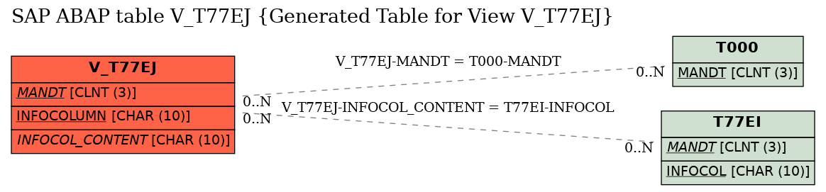 E-R Diagram for table V_T77EJ (Generated Table for View V_T77EJ)