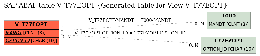 E-R Diagram for table V_T77EOPT (Generated Table for View V_T77EOPT)