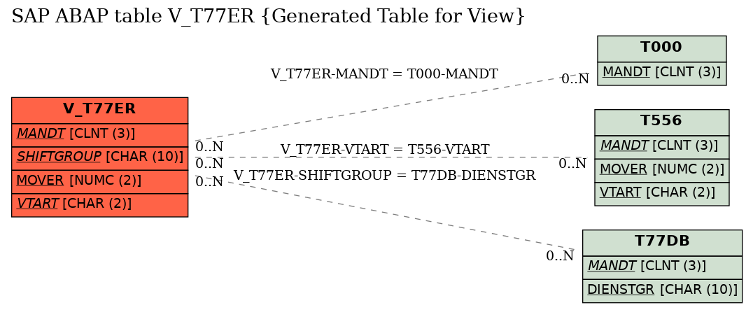 E-R Diagram for table V_T77ER (Generated Table for View)