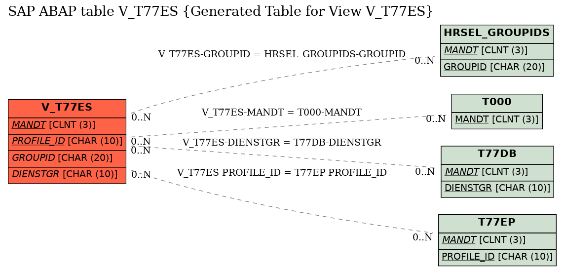 E-R Diagram for table V_T77ES (Generated Table for View V_T77ES)