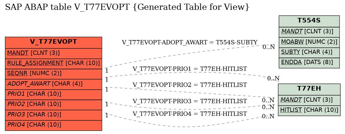 E-R Diagram for table V_T77EVOPT (Generated Table for View)