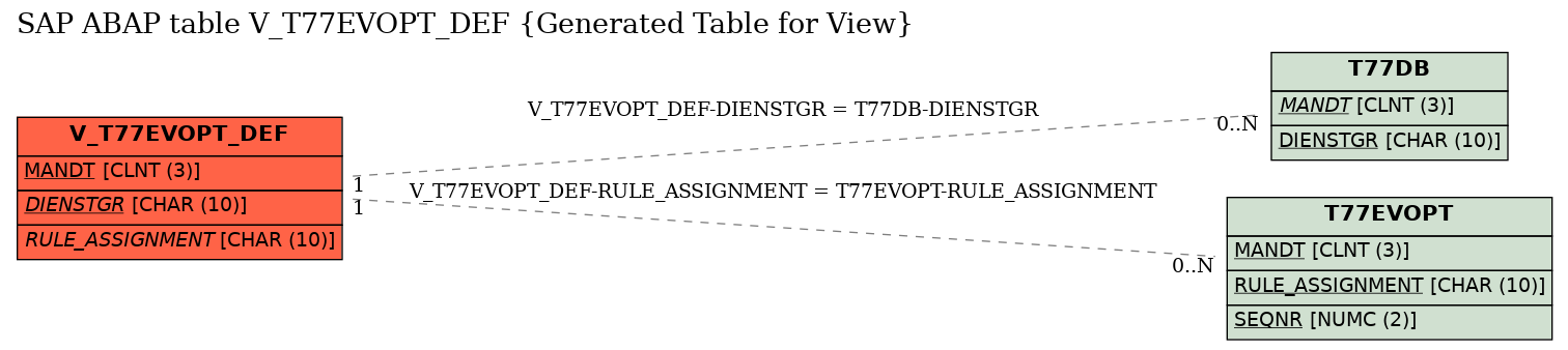 E-R Diagram for table V_T77EVOPT_DEF (Generated Table for View)