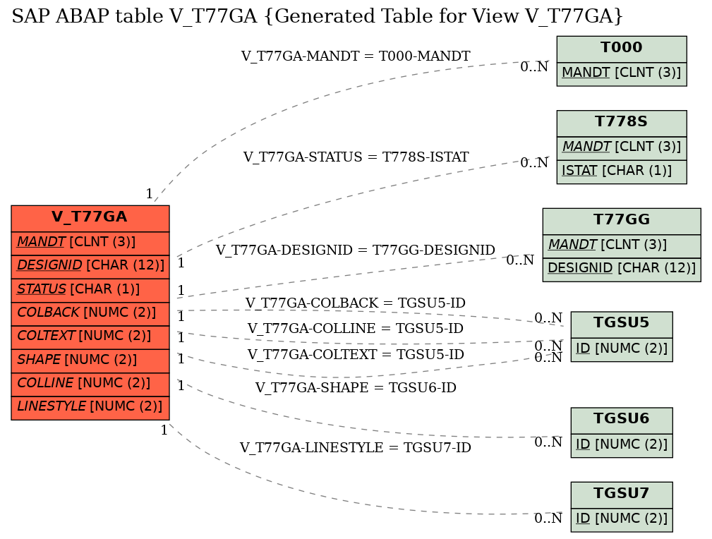 E-R Diagram for table V_T77GA (Generated Table for View V_T77GA)