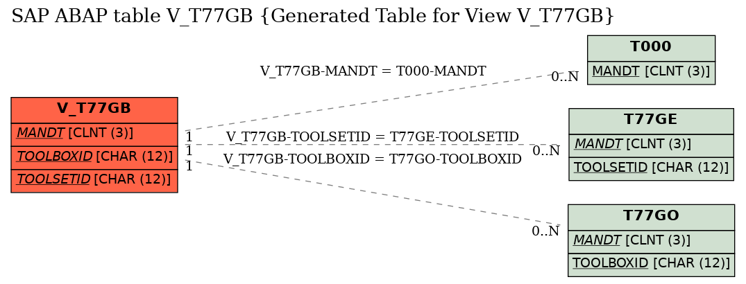 E-R Diagram for table V_T77GB (Generated Table for View V_T77GB)