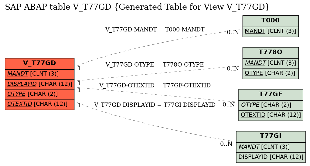 E-R Diagram for table V_T77GD (Generated Table for View V_T77GD)