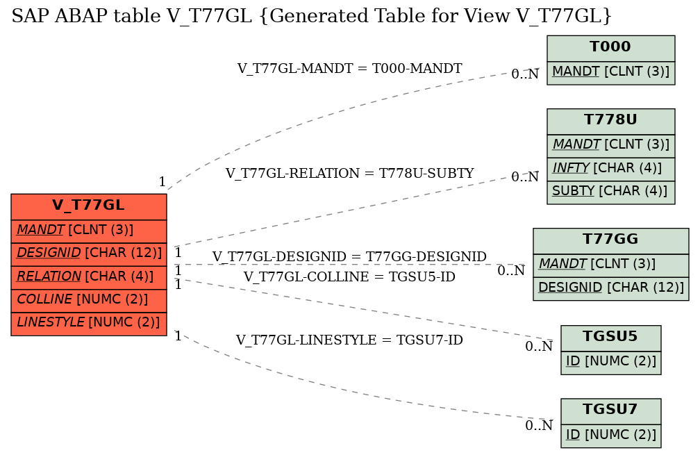 E-R Diagram for table V_T77GL (Generated Table for View V_T77GL)