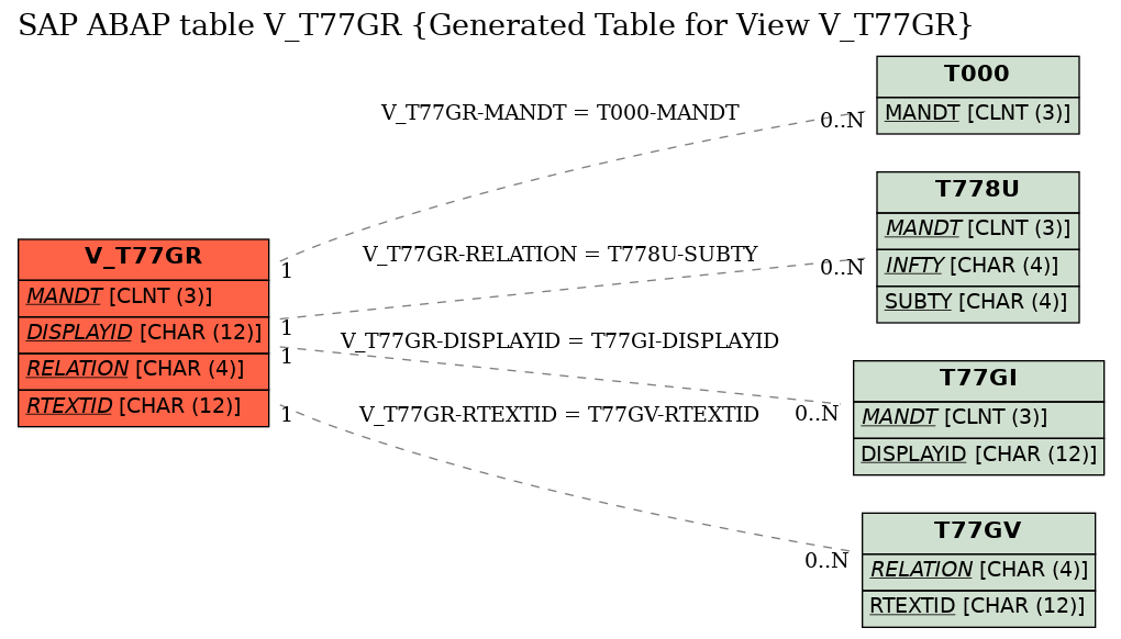 E-R Diagram for table V_T77GR (Generated Table for View V_T77GR)