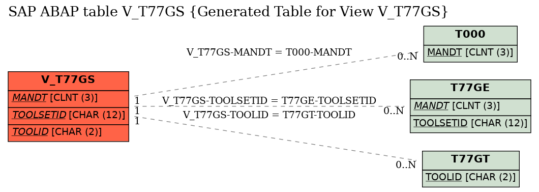 E-R Diagram for table V_T77GS (Generated Table for View V_T77GS)
