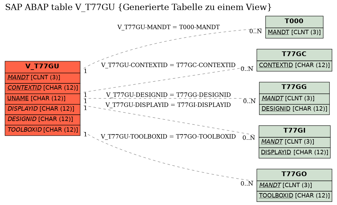 E-R Diagram for table V_T77GU (Generierte Tabelle zu einem View)