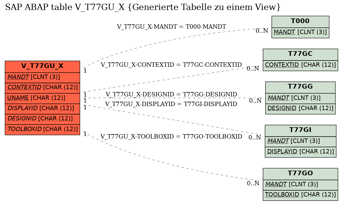 E-R Diagram for table V_T77GU_X (Generierte Tabelle zu einem View)